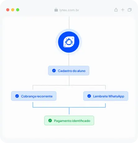 Fluxo de cadastro de aluno e cobrança automática no app LyTex